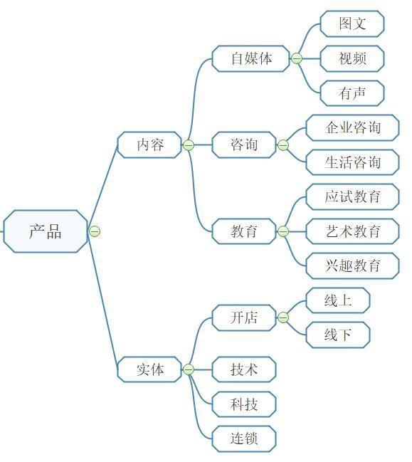干货 用思维导图带您一步步“创业”——如何选择“产品”（教育咨询篇）